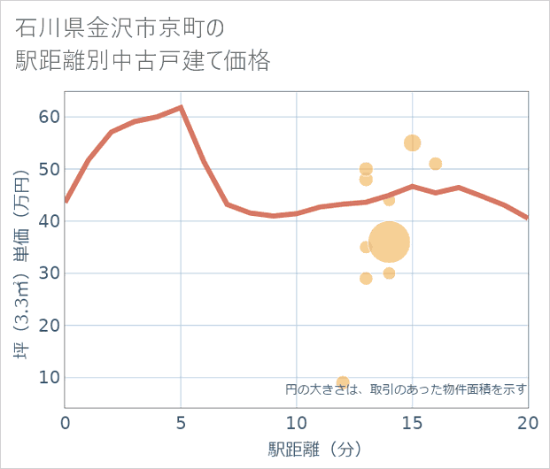 石川県金沢市京町の徒歩距離別の中古戸建て坪単価
