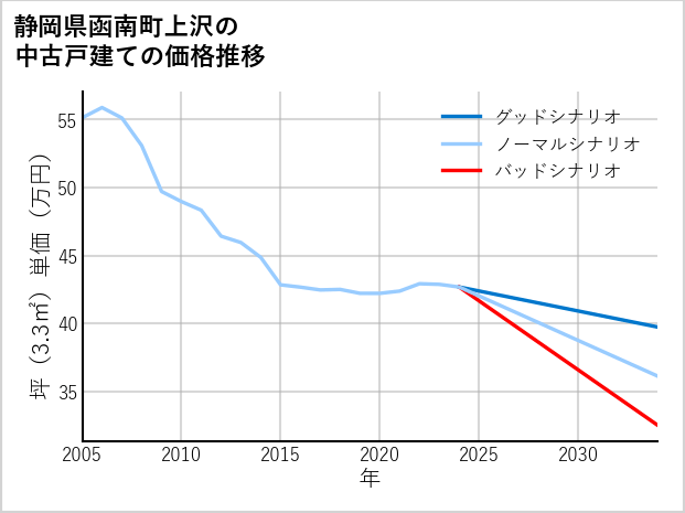 静岡県函南町上沢の中古戸建て価格推移