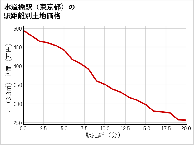 水道橋駅（東京都）の徒歩距離別の土地坪単価