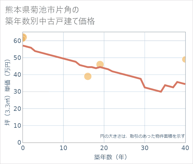 熊本県菊池市片角の築年数別の中古戸建て坪単価