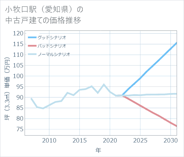 小牧口駅(愛知県)の中古戸建て価格推移