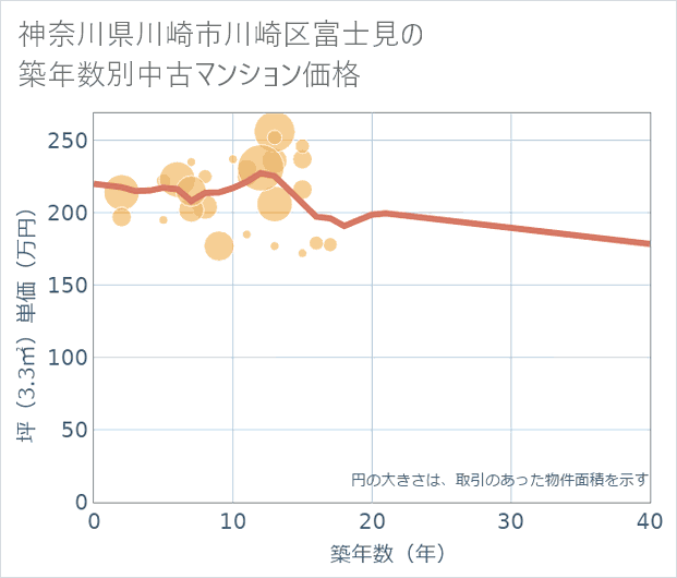 神奈川県川崎市川崎区富士見の築年数別の中古マンション坪単価