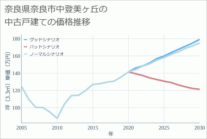 奈良県奈良市中登美ヶ丘の中古戸建て価格推移