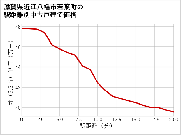 滋賀県近江八幡市若葉町の徒歩距離別の中古戸建て坪単価