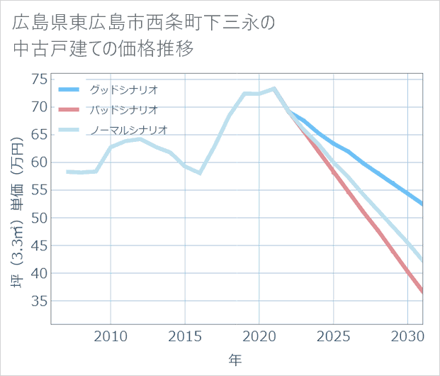 広島県東広島市西条町下三永の中古戸建て価格推移