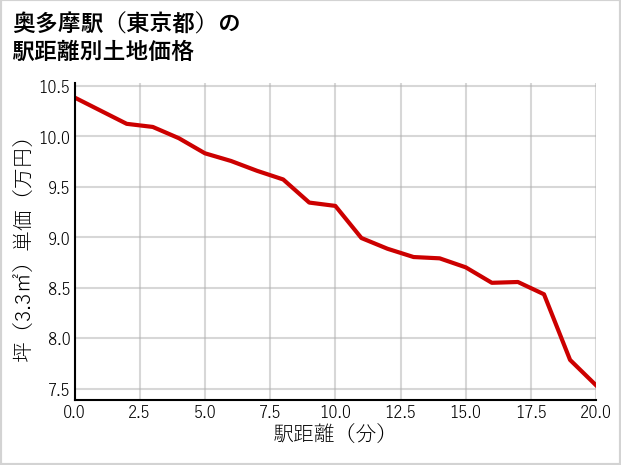 奥多摩駅（東京都）の徒歩距離別の土地坪単価