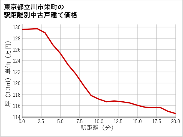 東京都立川市栄町の徒歩距離別の中古戸建て坪単価