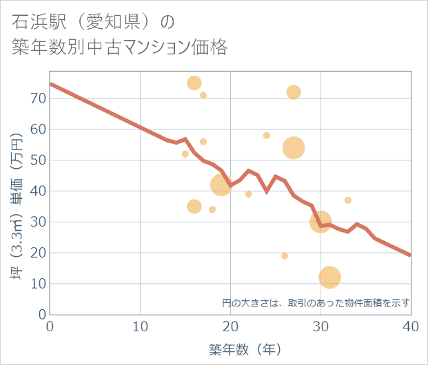 石浜駅(愛知県)の築年数別の中古マンション坪単価