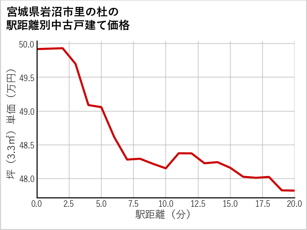 宮城県岩沼市里の杜の徒歩距離別の中古戸建て坪単価