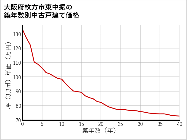 大阪府枚方市東中振の築年数別の中古戸建て坪単価