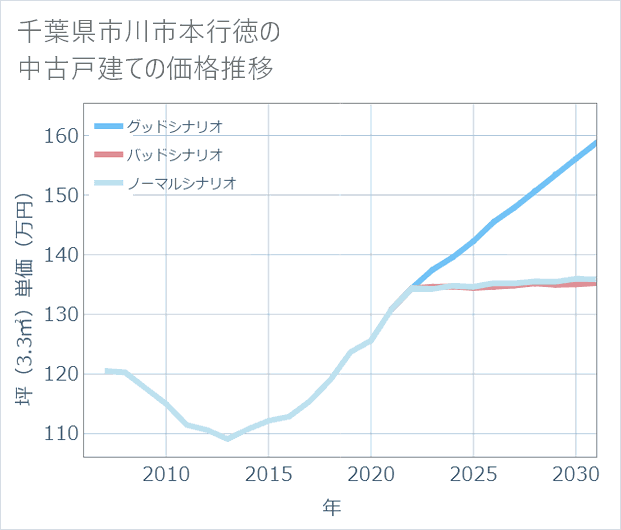 千葉県市川市本行徳の中古戸建て価格推移