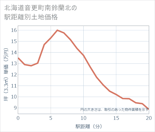 北海道音更町南鈴蘭北の徒歩距離別の土地坪単価