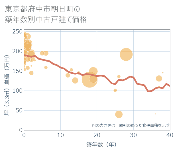 東京都府中市朝日町の築年数別の中古戸建て坪単価