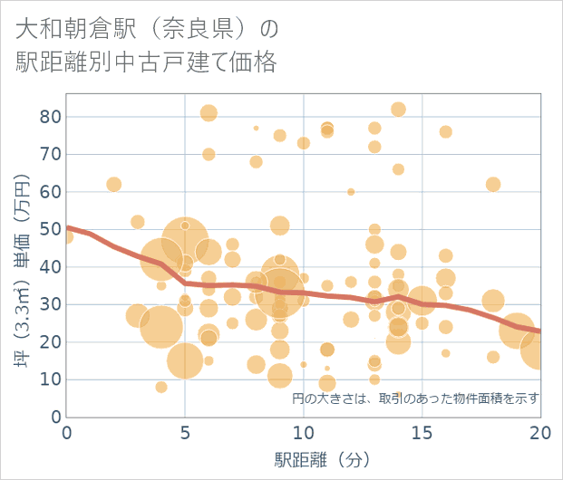 大和朝倉駅(奈良県)の徒歩距離別の中古戸建て坪単価
