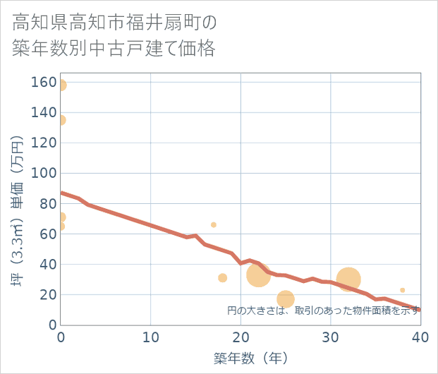 高知県高知市福井扇町の築年数別の中古戸建て坪単価