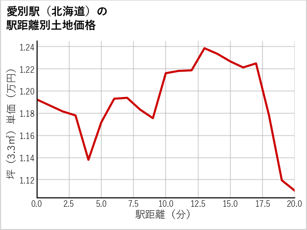 愛別駅（北海道）の徒歩距離別の土地坪単価