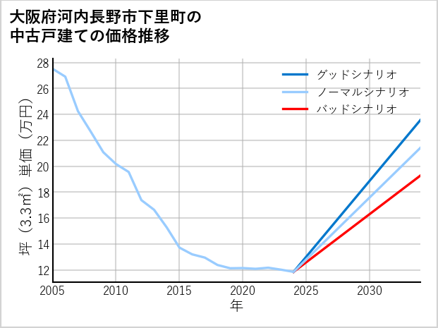 大阪府河内長野市下里町の中古戸建て価格推移