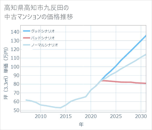 高知県高知市九反田の中古マンション価格推移
