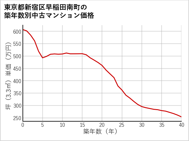 東京都新宿区早稲田南町の築年数別の中古マンション坪単価