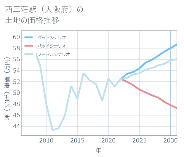 西三荘駅(大阪府)の土地価格推移