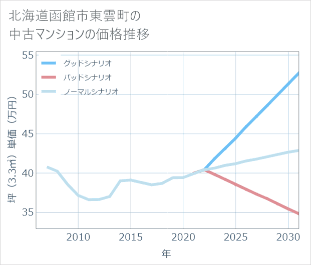 北海道函館市東雲町の中古マンション価格推移