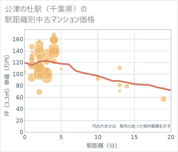 公津の杜駅(千葉県)の徒歩距離別の中古マンション坪単価