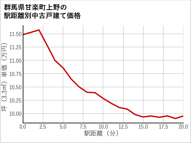 群馬県甘楽町上野の徒歩距離別の中古戸建て坪単価