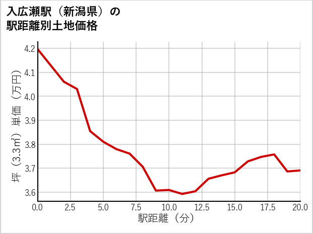 入広瀬駅（新潟県）の徒歩距離別の土地坪単価