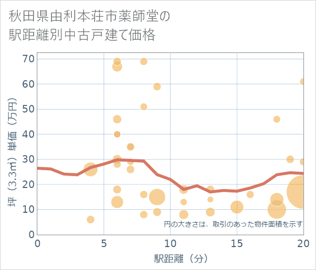 秋田県由利本荘市薬師堂の徒歩距離別の中古戸建て坪単価