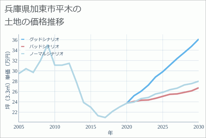 兵庫県加東市平木の土地価格推移
