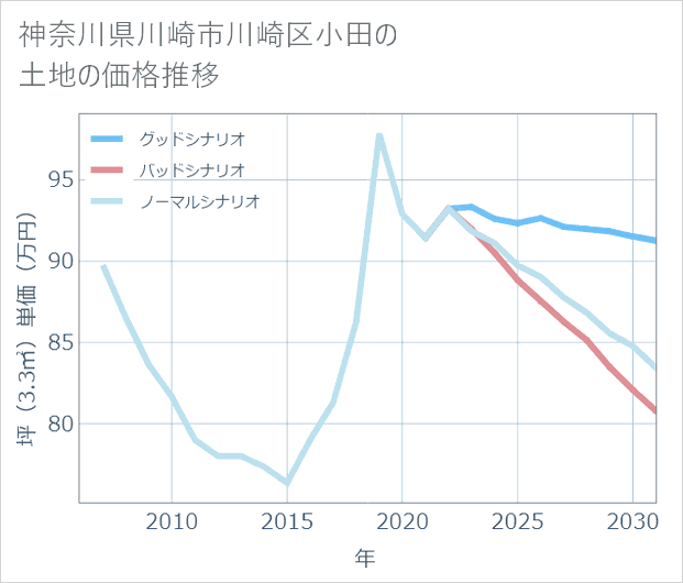 神奈川県川崎市川崎区小田の土地価格推移
