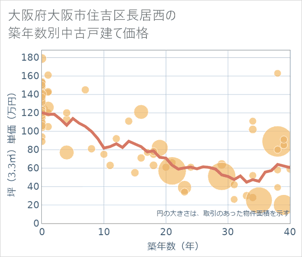 大阪府大阪市住吉区長居西の築年数別の中古戸建て坪単価