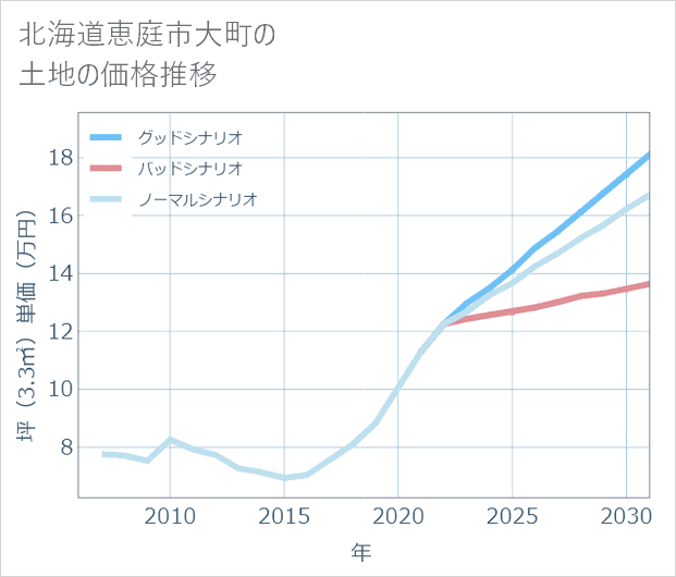 北海道恵庭市大町の土地価格推移