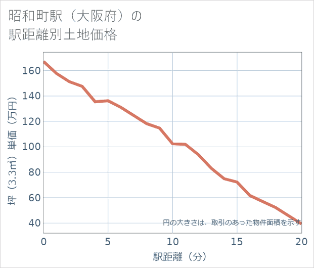 昭和町駅(大阪府)の徒歩距離別の土地坪単価