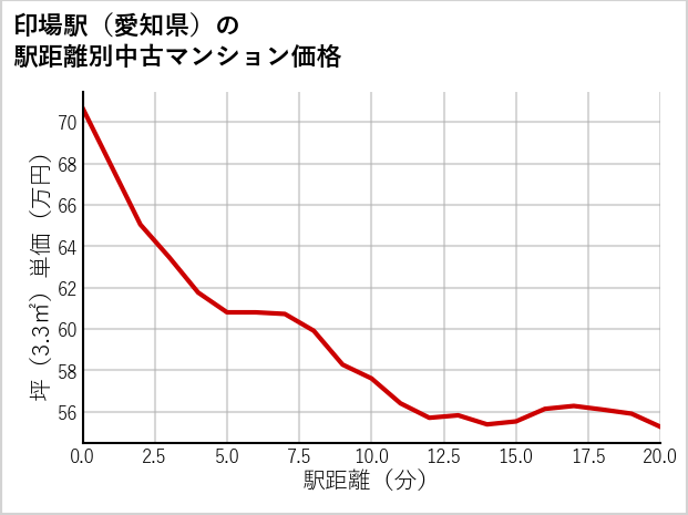 印場駅（愛知県）の徒歩距離別の中古マンション坪単価