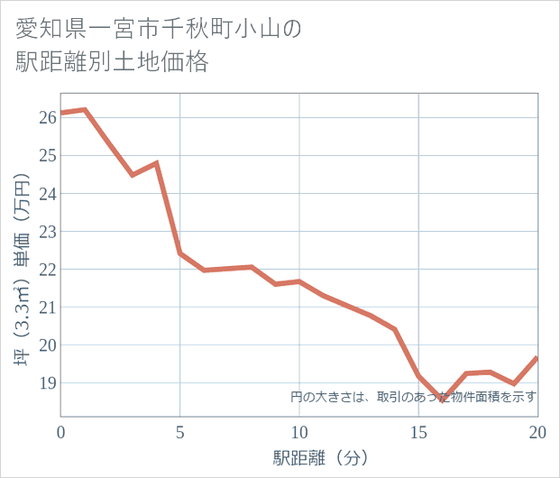 愛知県一宮市千秋町小山の徒歩距離別の土地坪単価