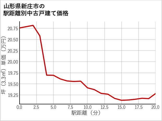 山形県新庄市の徒歩距離別の中古戸建て坪単価