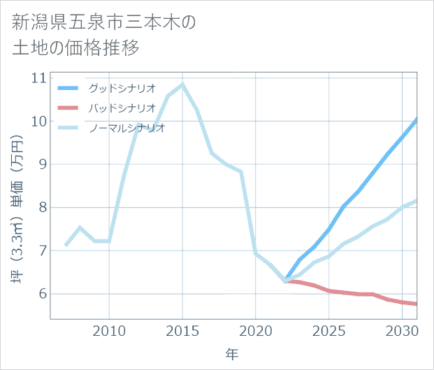 新潟県五泉市三本木の土地価格推移