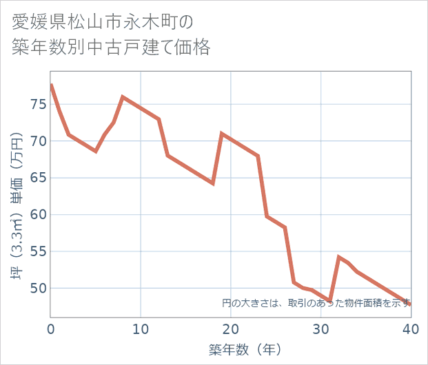 愛媛県松山市永木町の築年数別の中古戸建て坪単価
