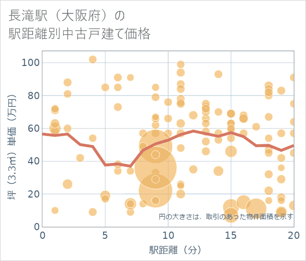 長滝駅（大阪府）の徒歩距離別の中古戸建て坪単価