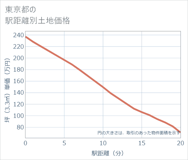 東京都の徒歩距離別の土地坪単価