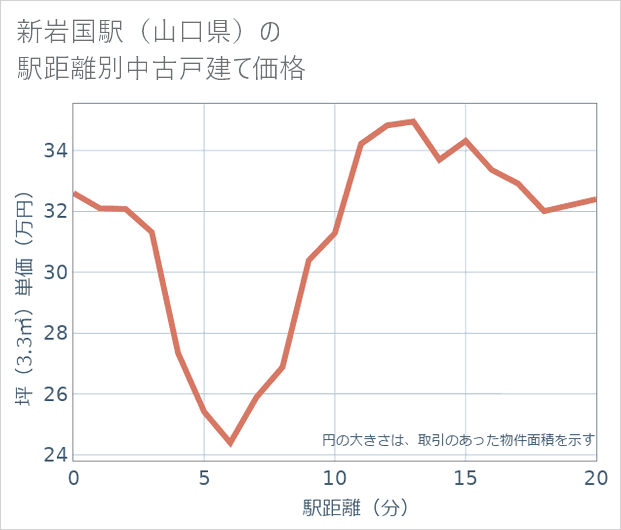 新岩国駅(山口県)の徒歩距離別の中古戸建て坪単価