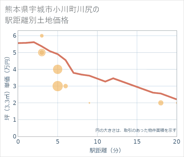 熊本県宇城市小川町川尻の徒歩距離別の土地坪単価