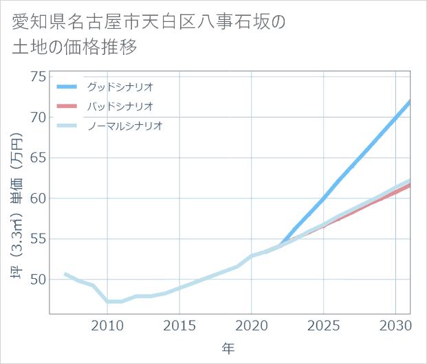 愛知県名古屋市天白区八事石坂の土地価格推移