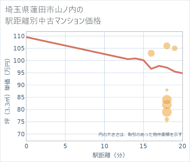 埼玉県蓮田市山ノ内の徒歩距離別の中古マンション坪単価