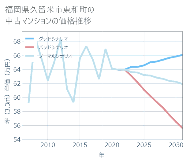 福岡県久留米市東和町の中古マンション価格推移