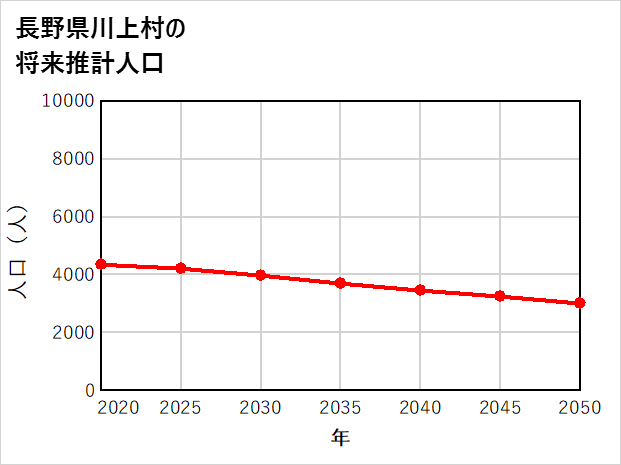 川上村の将来推計人口
