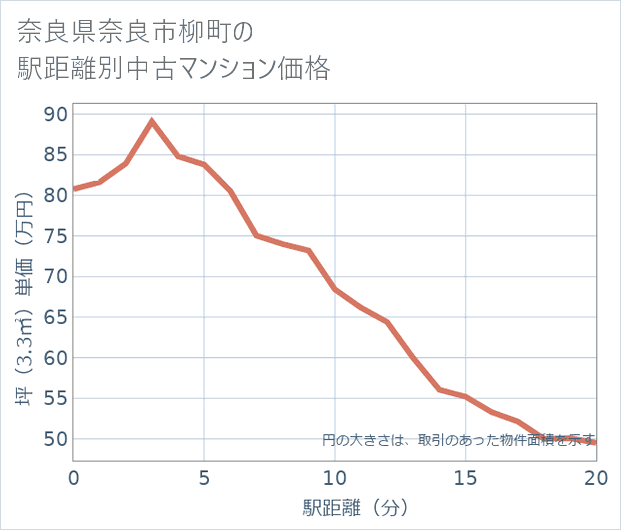 奈良県奈良市柳町の徒歩距離別の中古マンション坪単価