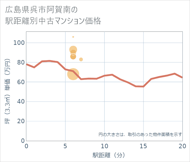 広島県呉市阿賀南の徒歩距離別の中古マンション坪単価