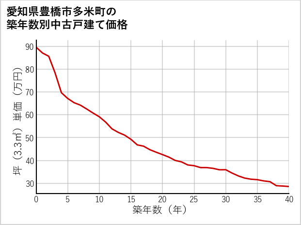 愛知県豊橋市多米町の築年数別の中古戸建て坪単価